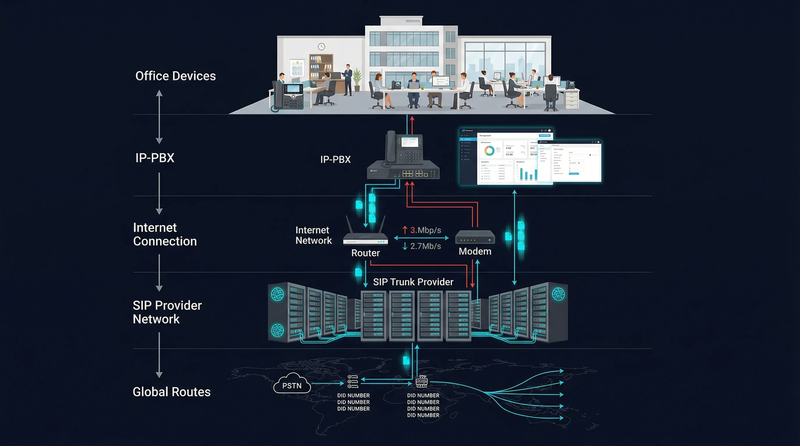 Complete SIP trunking system architecture showing office devices, IP-PBX, internet connection, SIP provider network, and global DID connectivity
